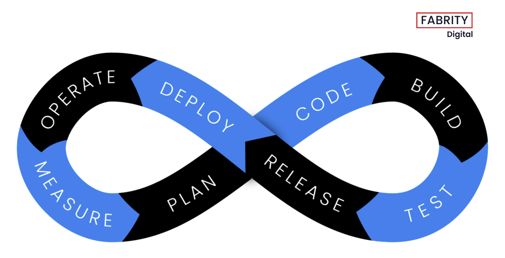 Schemat cyklu DevOps w kształcie nieskończoności z etapami rozwoju oprogramowania